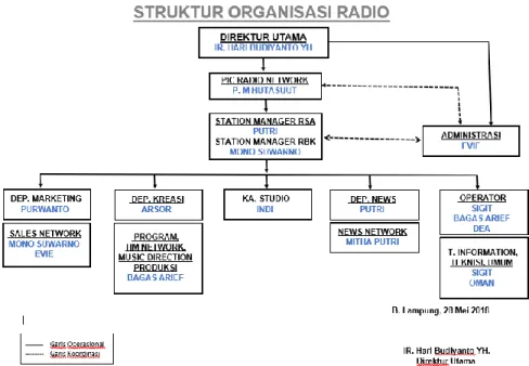 Gambar 3.6 Hasil Desain Struktur Organisasi