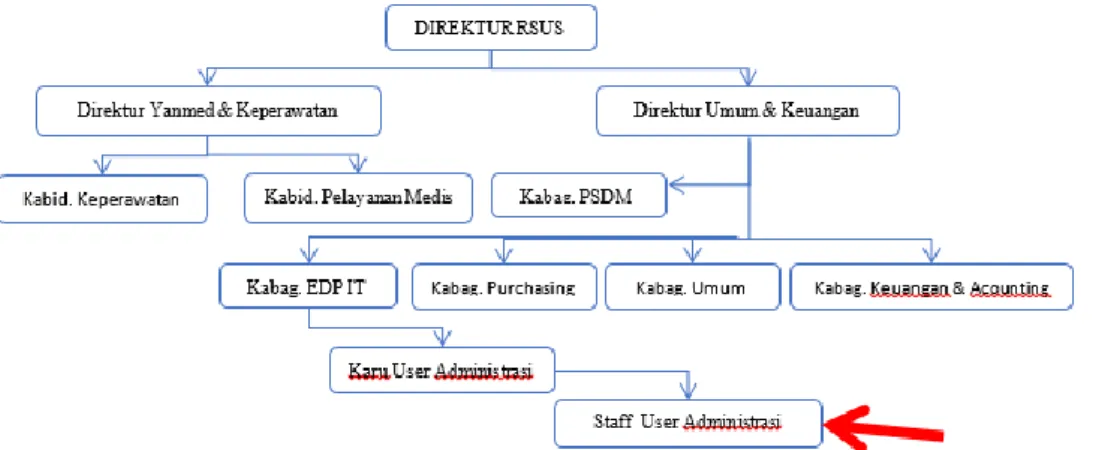 Gambar 2.2 Struktur Organisasi Rumah Sakit Urip Sumoharjo Bandar Lampung  Sumber : (Company Profile Rumah Sakit Urip Sumoharjo Bandar Lampung, 2020) 