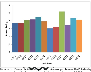 Gambar 7. Pengaruh konsentrasi dan frekuensi pemberian BAP terhadap  berat kering brangkasan bibit kakao pada umur 15 MST