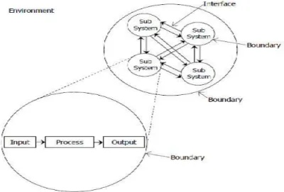 Gambar 2.1 Karakteristik Sistem   Sumber : Tata Sutabri. 2012:14  2.2.2  Klasifikasi Sistem 