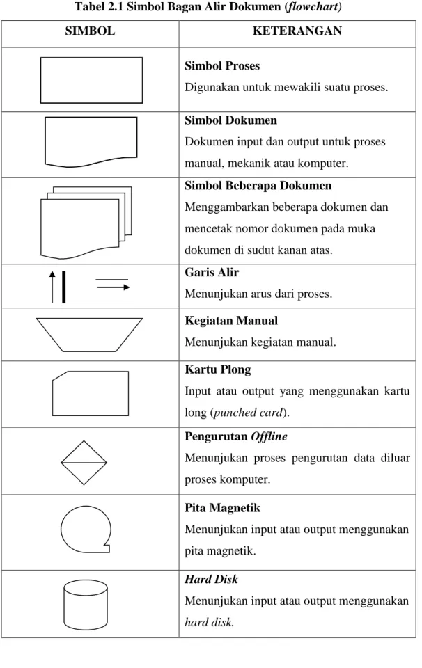Tabel 2.1 Simbol Bagan Alir Dokumen (flowchart) 