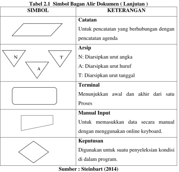 Tabel 2.1  Simbol Bagan Alir Dokumen ( Lanjutan ) 
