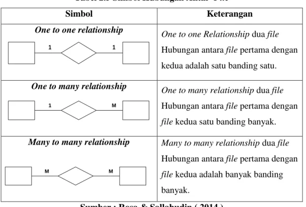 Tabel 2.5 Simbol Hubungan Antar  File 