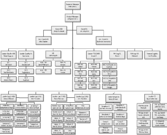 Gambar 2.2 menunjukkan struktur organisasi dari PT Trimba Engineering: 