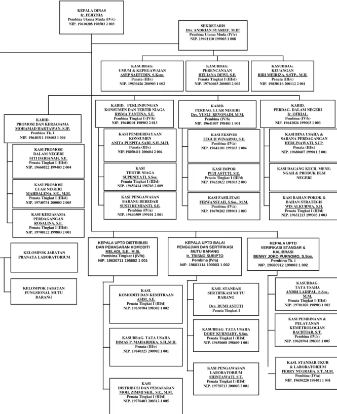 Gambar 2.2 Struktur Organisasi Dinas Perdagangan Provinsi Lampung (2018)  Sumber: www.perdagangan.lampungprov.go.id 
