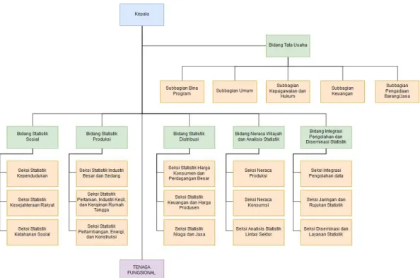 Gambar 2.1 Struktur Organisasi (Lampung, 2020). 