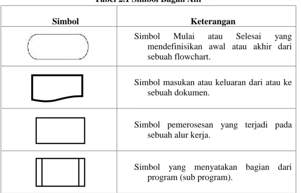 Tabel 2.1 Simbol Bagan Alir