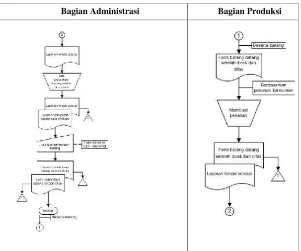 Gambar 4.1 Bagan Alir Dokumen Sistem Berjalan
