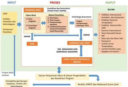 Gambar 1.3 Peta strategi riset Unpad 