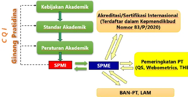 Gambar 5.1. SPMI dan Sistem Penjaminan Mutu Eksternal (SPME)  Ket: QS (Quacquarelli Symonds); CQI (Continous Quality Improvement) 