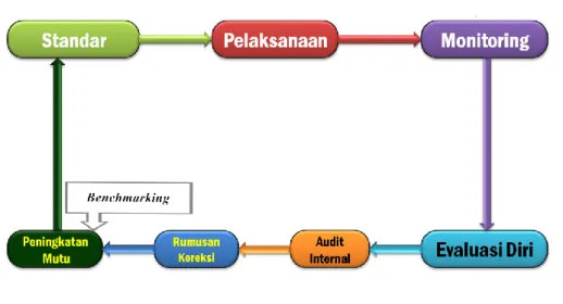 Gambar 5.2. Siklus dalam Sistem Penjaminan Mutu Internal di UGM  