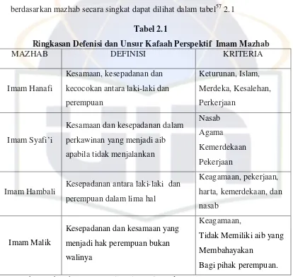 Tabel 2.1 Ringkasan Defenisi dan Unsur Kafaah Perspektif  Imam Mazhab  