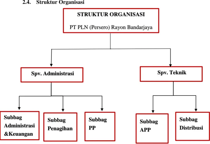 Gambar 2.2. Struktur Organisasi PT PLN Persero  Sumber : PT PLN Persero (2017) 