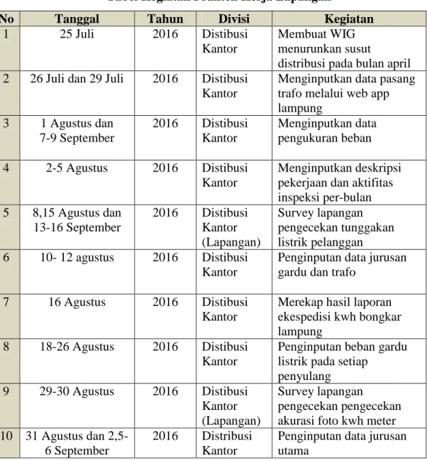 Tabel Kegiatan Praktek Kerja Lapangan 