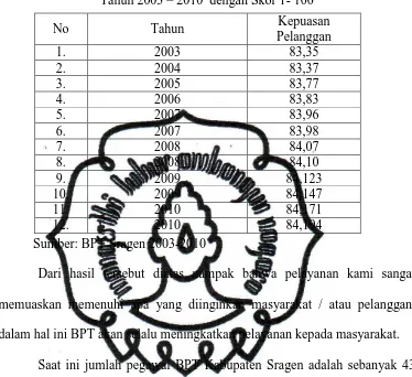 Tabel 1.2 Hasil Survey Kepuasan Pelanggan  BPT Kabupaten Sragen 