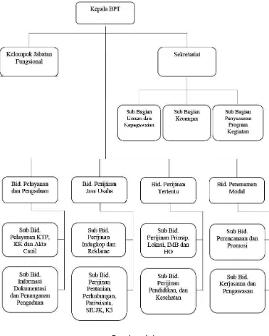 Gambar 4.1  Bagan Struktur Organisasi Badan Perijinan Terpadu Kabupaten Sragen 