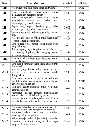 Tabel 4.2 Hasil Uji Validitas Variabel Motivasi Intrinsik (MI) dan Ekstrinsik (ME) 