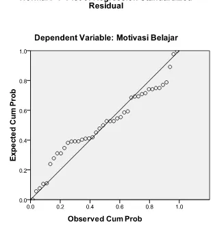 Gambar 3. Grafik Normal P-Plot of Regression Standardized Residual 