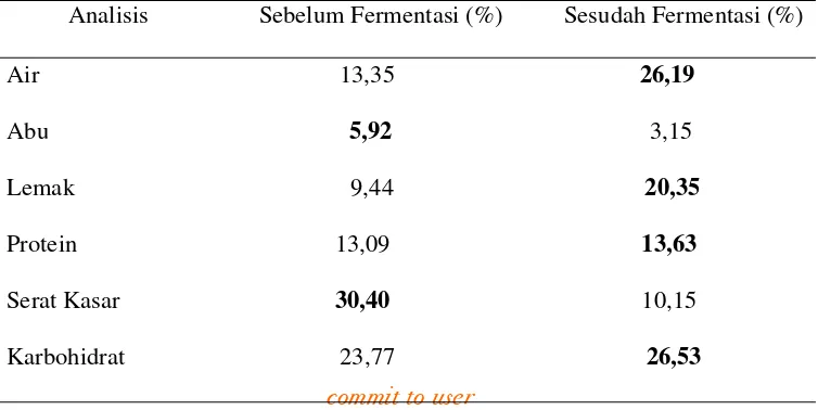 Tabel 2. Analisis Proksimat Ampas Kelapa Sebelum dan Sesudah Fermentasi  Menggunakan  Aspergillus oryzae  