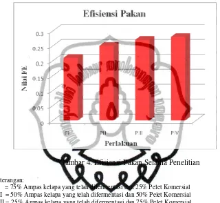 Gambar 4. Efisiensi Pakan Selama Penelitian 