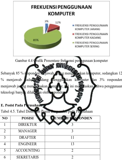 Gambar 4.4 Grafik Presentase frekuensi penggunaan komputer 