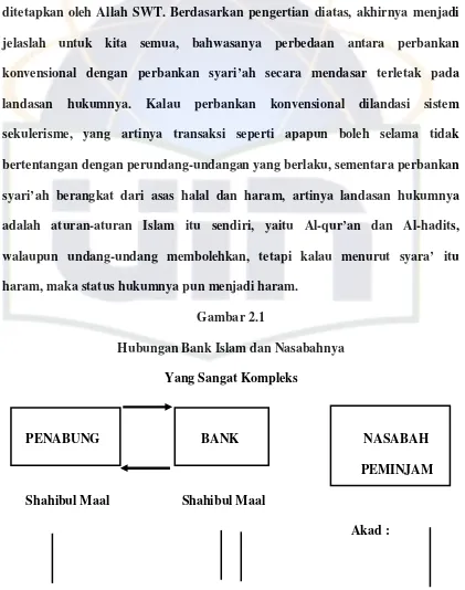 Gambar 2.1 Hubungan Bank Islam dan Nasabahnya  