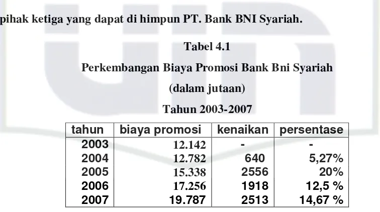 Tabel 4.1 Perkembangan Biaya Promosi Bank Bni Syariah 