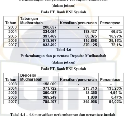 Tabel 4.6 Perkembangan dan persentase Deposito Mudharobah 