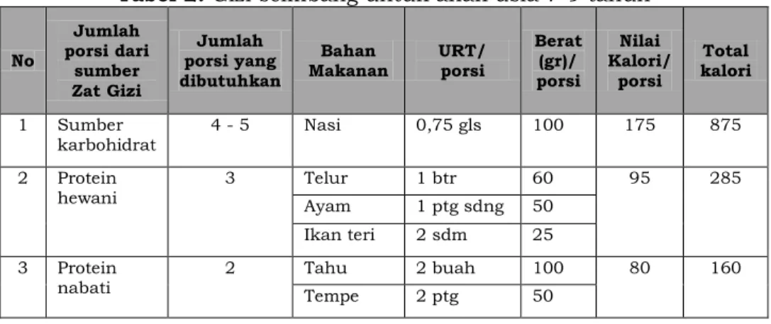 Tabel 2. Gizi seimbang untuk anak usia 7-9 tahun 