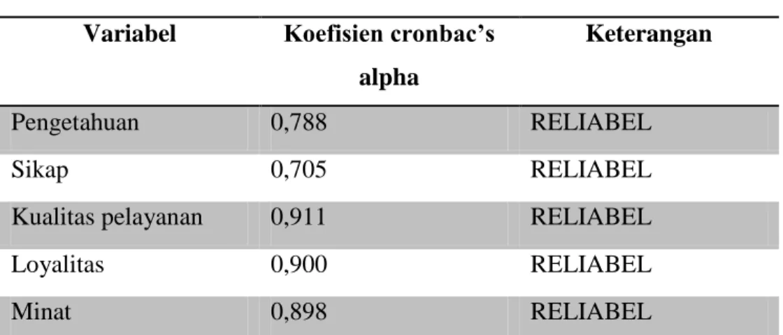 Tabel 4.3  Uji Reliabilitas  Variabel  Koefisien cronbac’s 