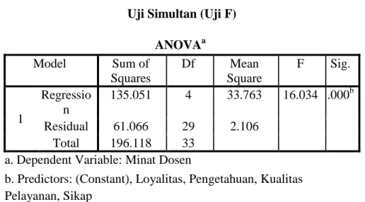 Tabel 4.10  Uji Simultan (Uji F) 