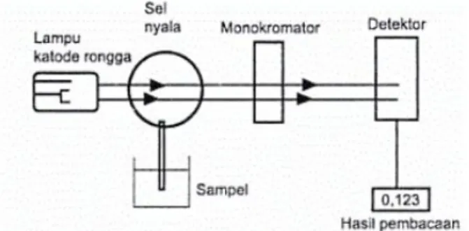 Gambar  2.1  Komponen  Spektrofotometri  Serapan  Atom  (Gandjar  dan  Rohman,  2007) 