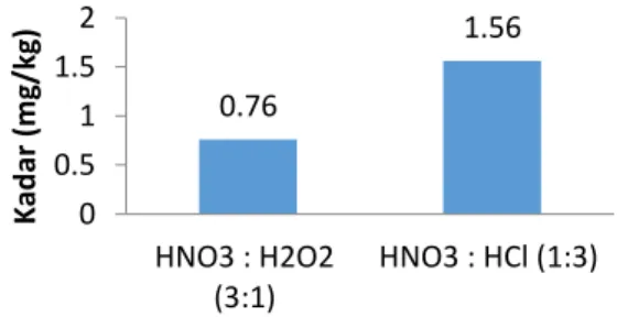       Gambar 4.3. Grafik Kadar Timbal dalam Variasi Larutan Pendestruksi   Destruksi basah yang dilakukan menggunakan variasi campuran asam dari  HNO 3 :HCl