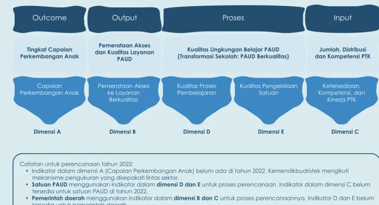 Gambar 2.2 Struktur Profil Pendidikan PAUD