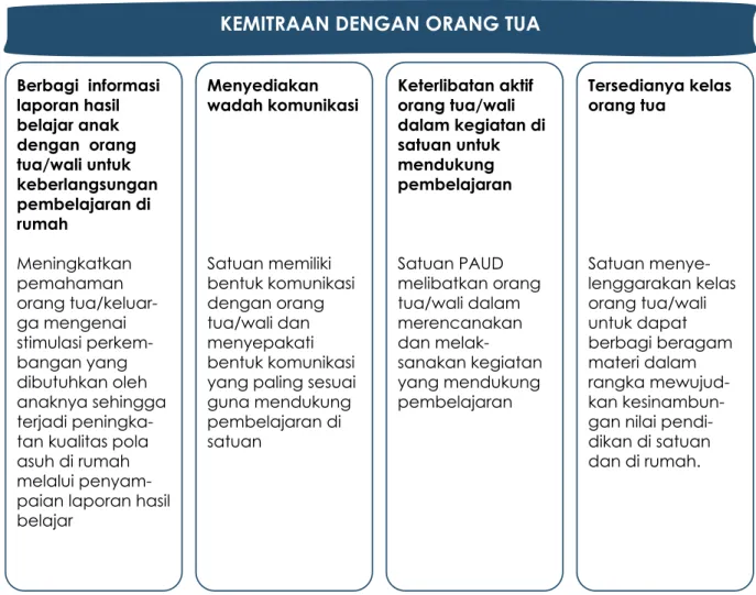 Tabel 5.1 Indikator dalam kemitraan dengan orang tua dalam layanan PAUD  Berkualitas