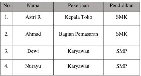 Tabel 1.3  Data Informan 