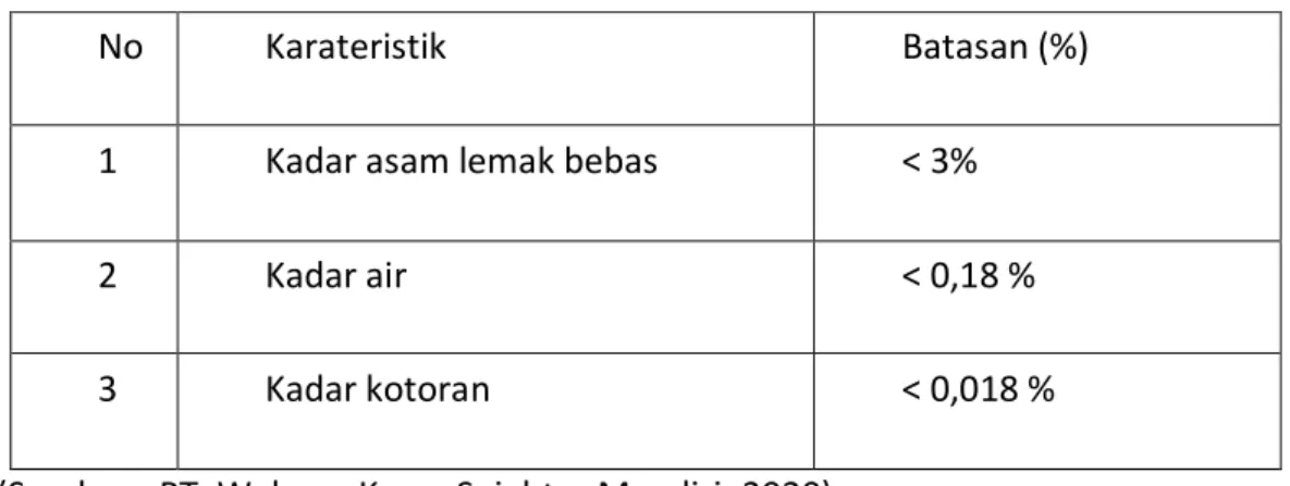 Tabel  1.2 Standar kualitas minyak kelapa sawit 