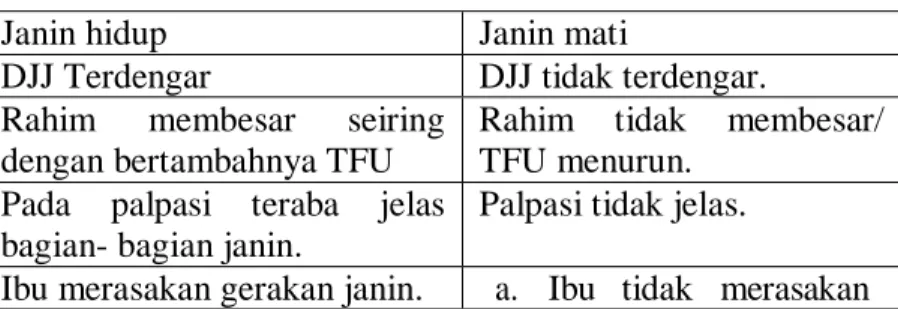 Tabel 2.2 Perbedaan janin hidup dan mati 