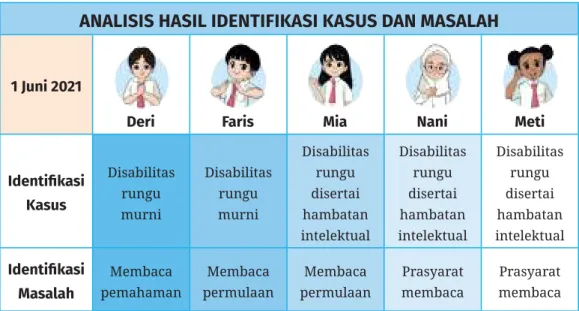 Tabel 3.4 Analisis Hasil Identiikasi Kasus dan Masalah