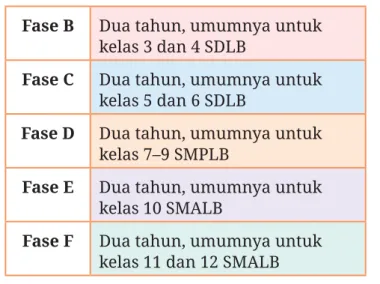Tabel 4.4 Fase dalam CP Pendidikan Khusus
