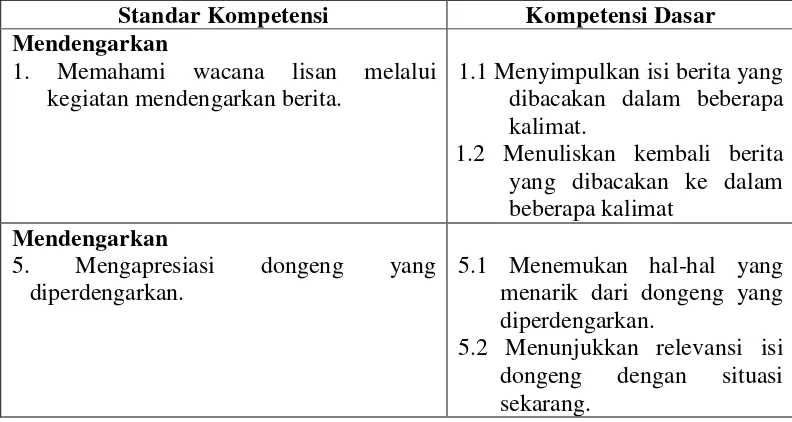 Tabel 1: Rumusan Kompetensi Dasar Keterampilan Mendengarkan Bahasa Indonesia SMP Kelas VII  