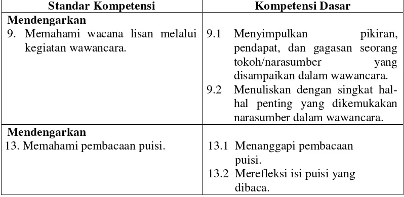 Tabel 2: Rumusan Kompetensi Dasar Keterampilan Berbicara Bahasa Indonesia SMP Kelas VII  