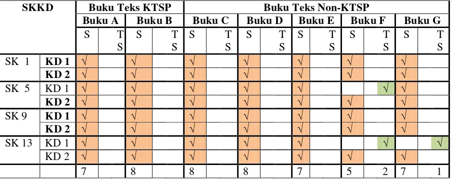 Tabel 9: Kesesuaian Materi Keterampilan Mendengarkan dalam Buku Teks Bahasa Indonesia Non-BSE 