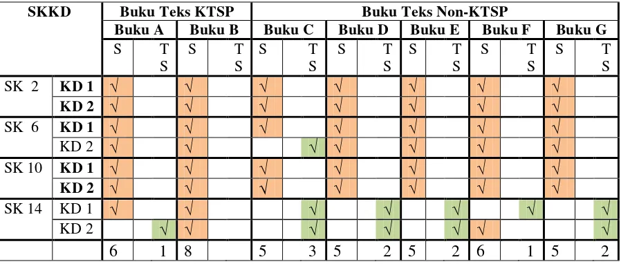Tabel 10: Kesesuaian Materi Keterampilan Berbicara dalam Buku Teks Bahasa Indonesia Non-BSE 