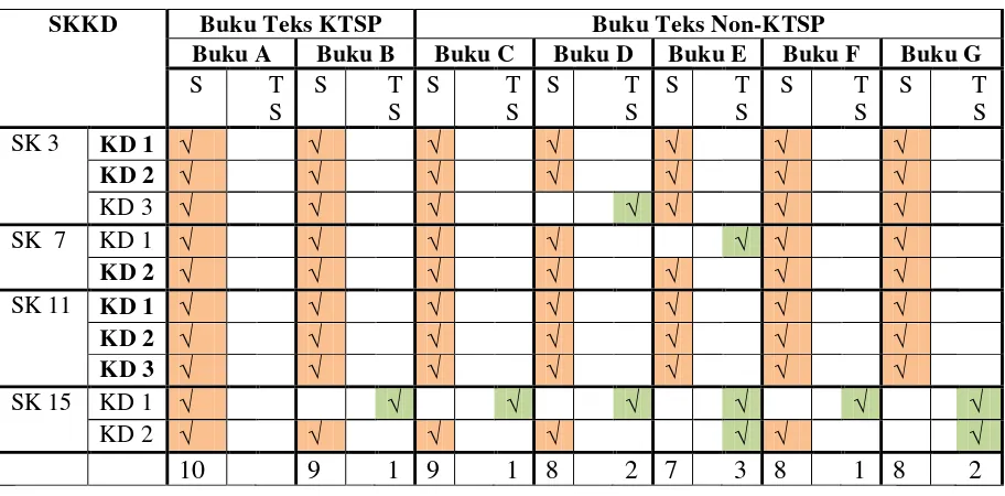 Tabel 11: Kesesuaian Materi Keterampilan Membaca dalam Buku Teks Bahasa Indonesia Non-BSE 
