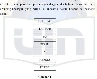 Gambar 1 Hirarki Peraturan Perundang-undangan Indonesia 