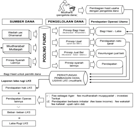 Gambar 1 : Alur operasional Bank Syariah 