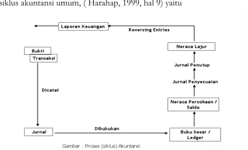 Gambar : - Alur Akuntansi 