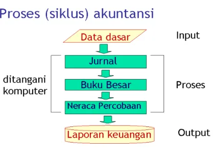 Gambar :  - Alur Akuntansi 