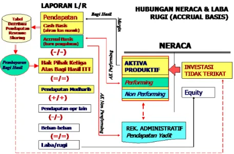 Gambar : hubungan neraca dan laba rugi 